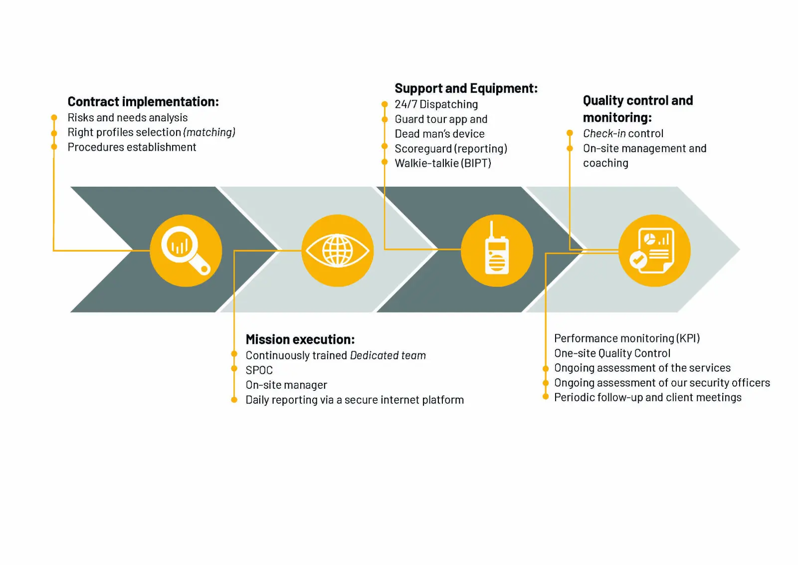 SEC Website Process Mise en place OPS